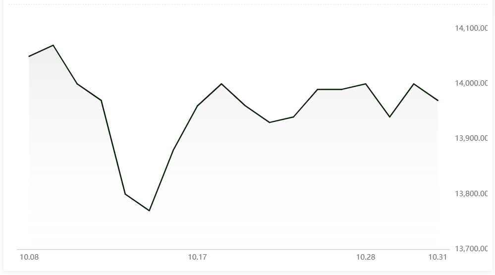 A00 aluminium ingot price falls by RMB 30 per tonne