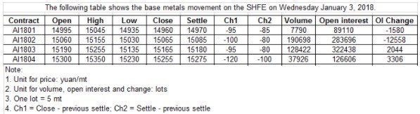 SHFE Aluminium
