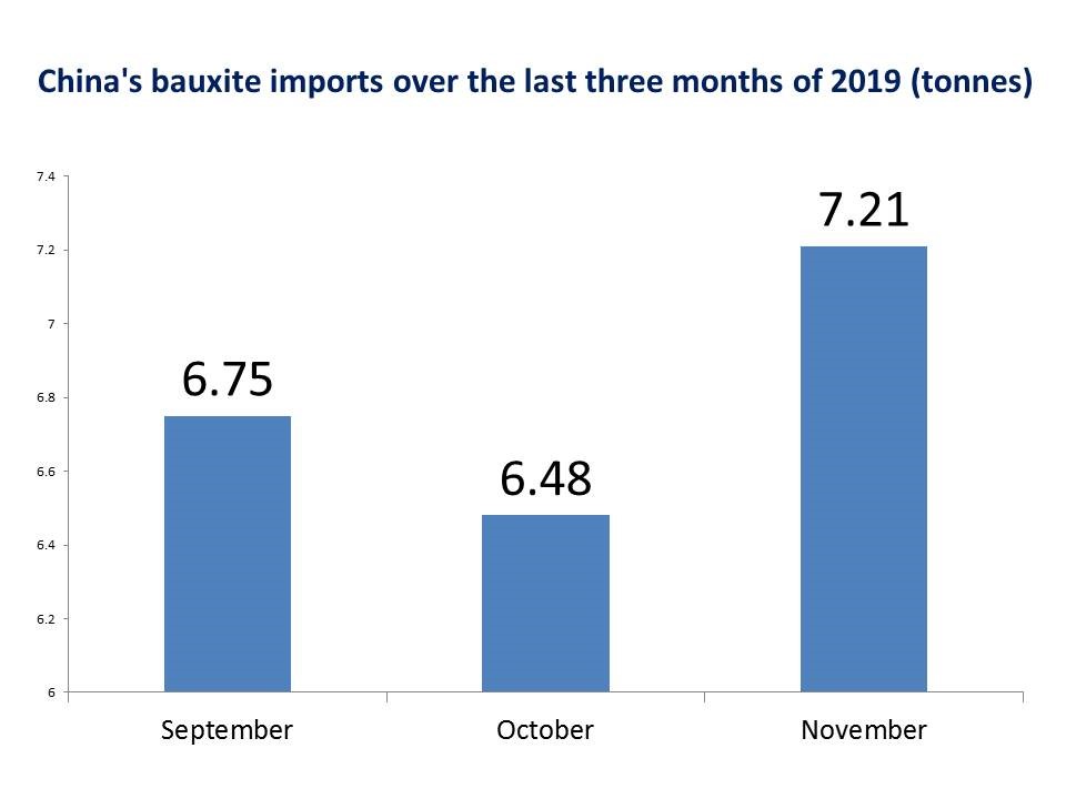 China's bauxite imports in November grew 11.38% M-o-M