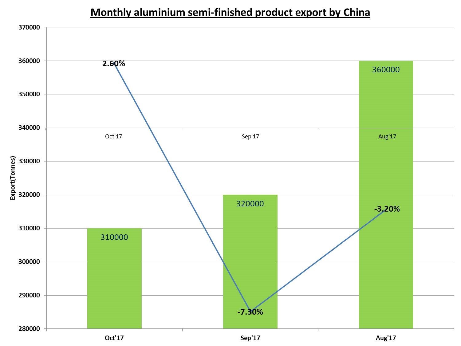 China alumina semis export