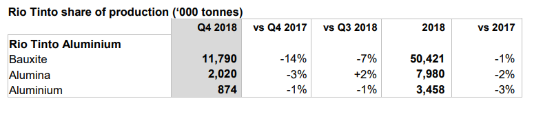 Rio Tinto, aluminium, alumina, bauxite