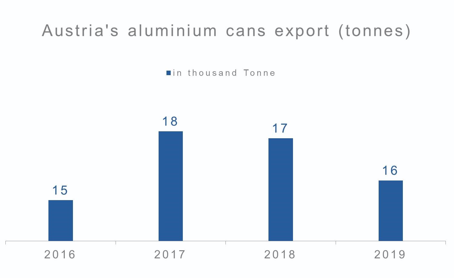 Austria's aluminium cans export by volume