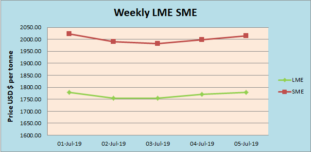 lme sme curve