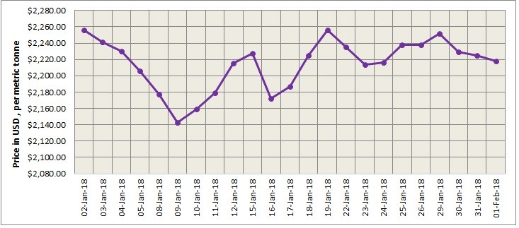 LME aluminium