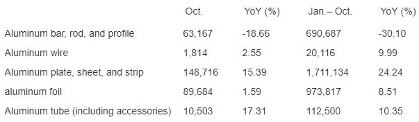 China aluminium semis export