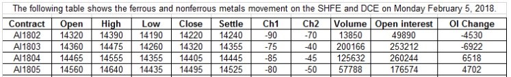 SHFE Aluminium
