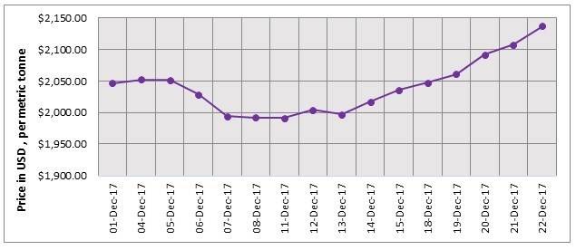 LME aluminium