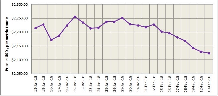 LME Aluminium