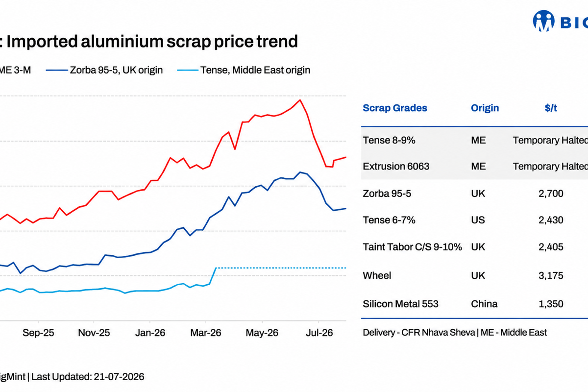 India: Imported aluminium scrap prices increase W-o-W; LME aluminium edges up