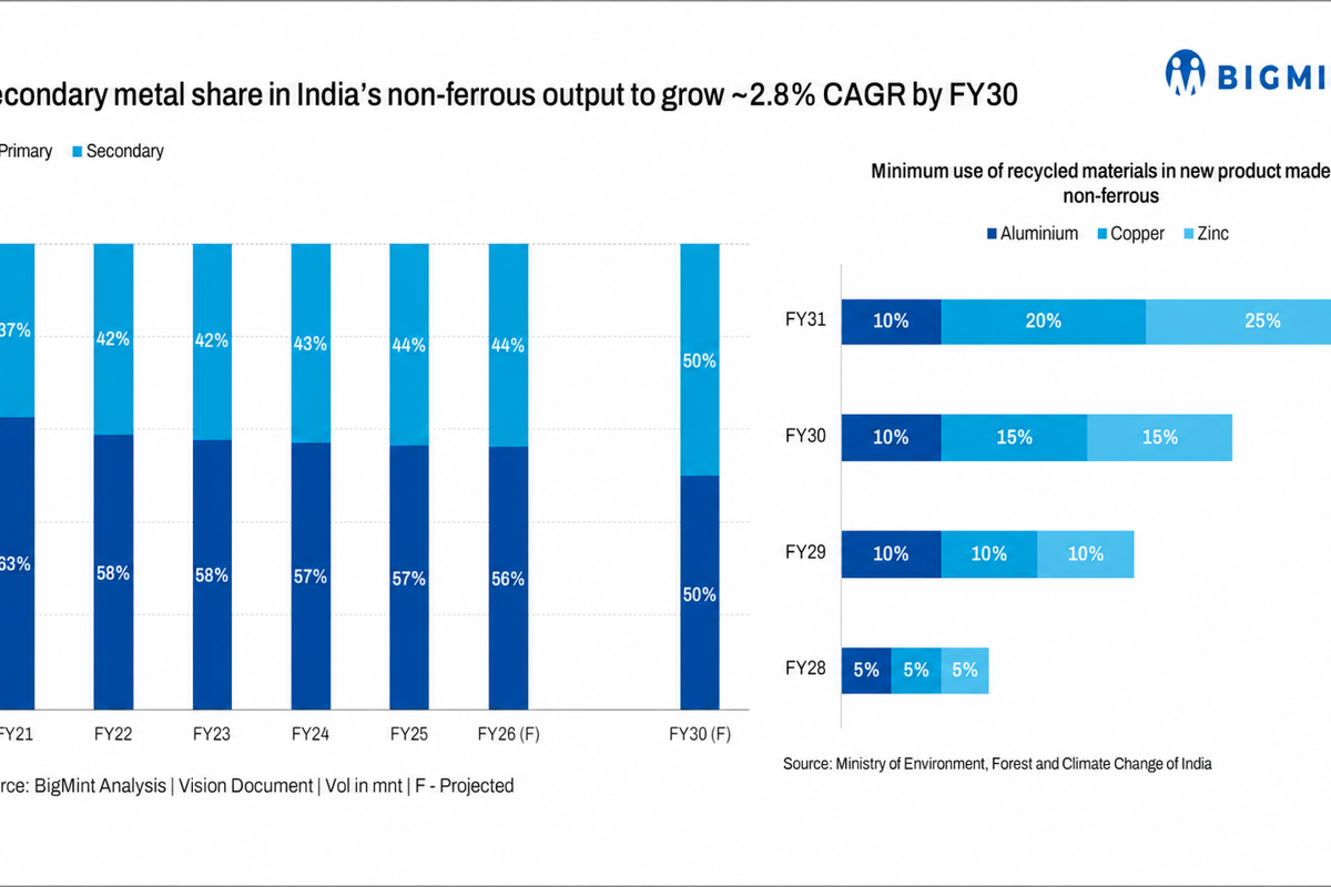Is India ready to unlock the full potential of non-ferrous metal recycling?