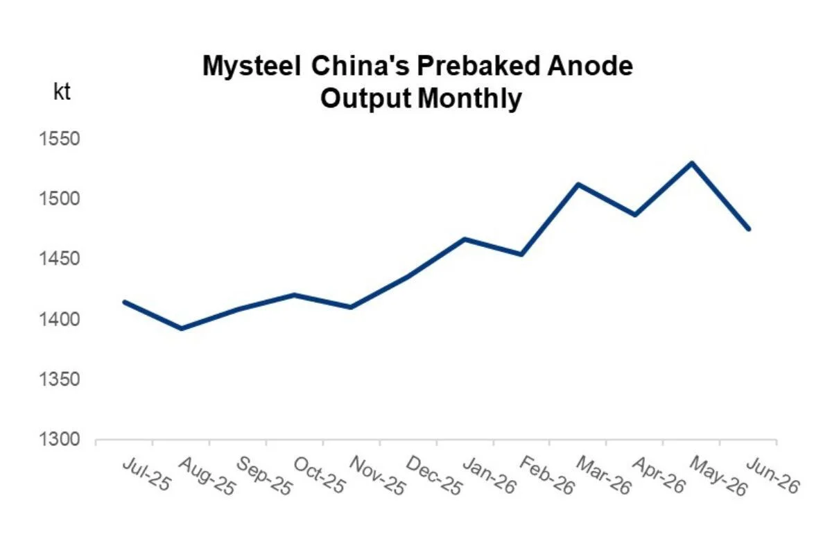 China prebaked anode prices set to trade sideways in H2 on ample supply, firm demand