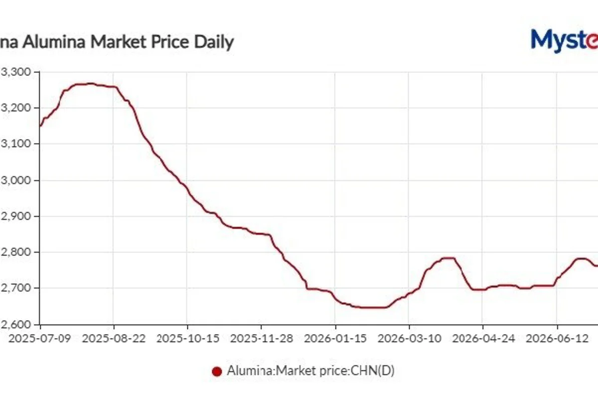 China alumina prices unlikely to break rangebound amid expected supply growth in H2 2026