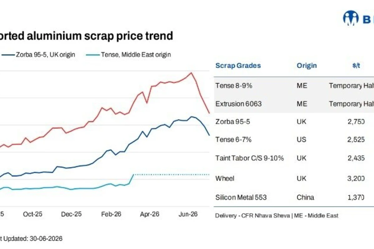 India: Imported aluminium scrap prices decline w-o-w amid weaker LME and subdued buying