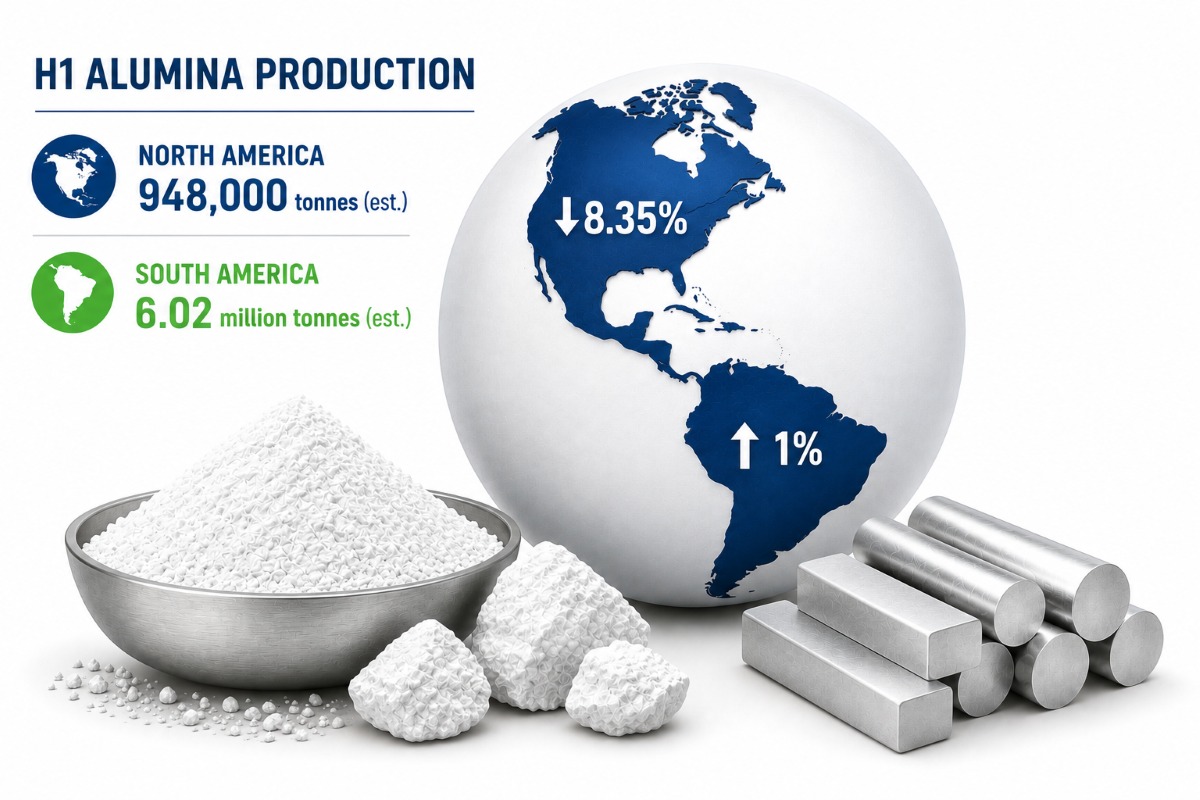 Americas' alumina production H1’26: Can Brazil’s 10Mt offset North America's 8.35% slump?