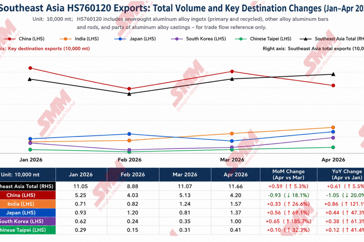 Southeast Asia 6063 aluminum billet market price system accelerates segmentation