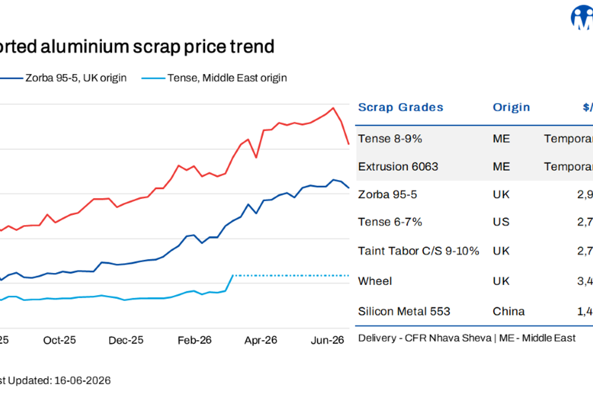 India: Imported aluminium scrap prices soften w-o-w tracking LME aluminium decline