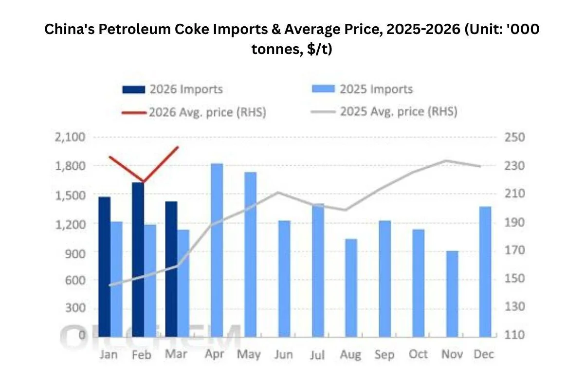 China's Mar petroleum coke imports up 24.47%, exports up 240.25% YOY