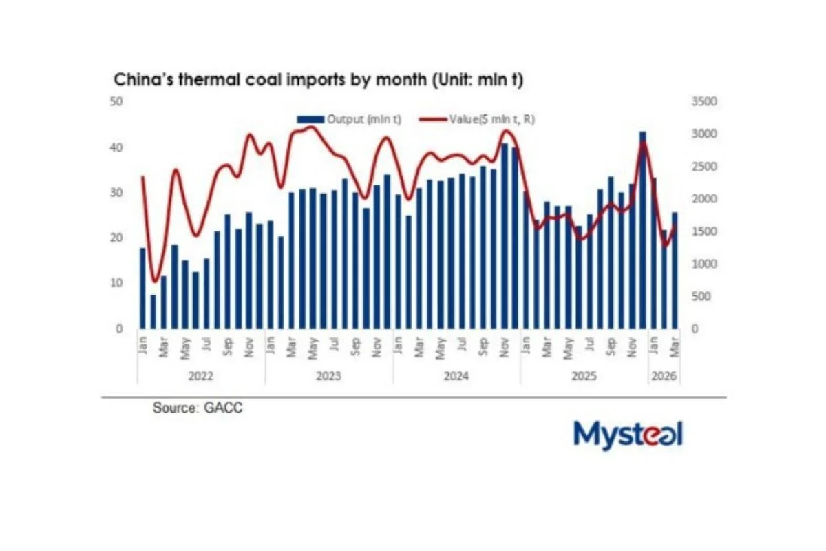 GACC: China's thermal coal imports fall 8% YoY in March