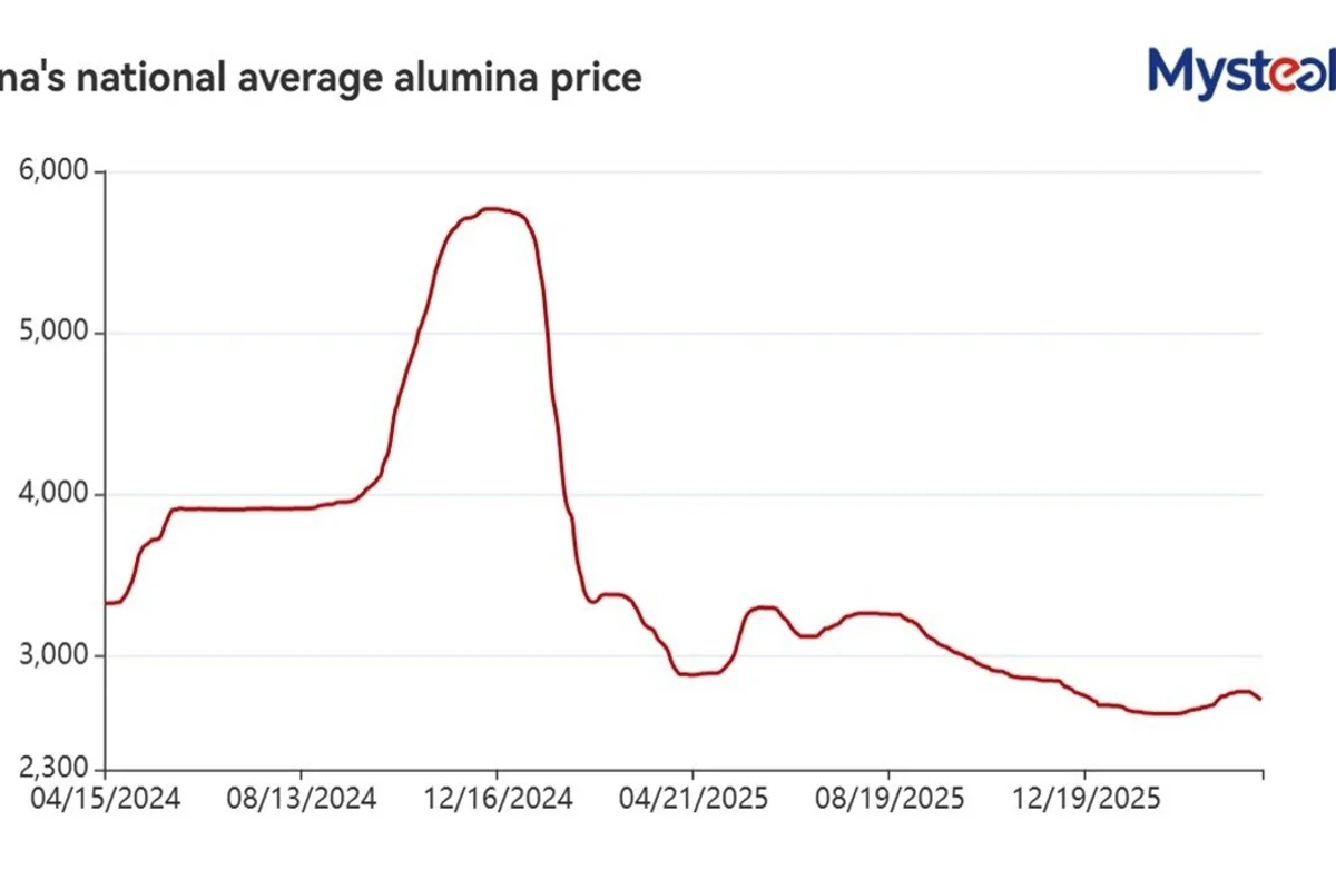 WEEKLY: Chinese spot alumina prices soften on rising availability