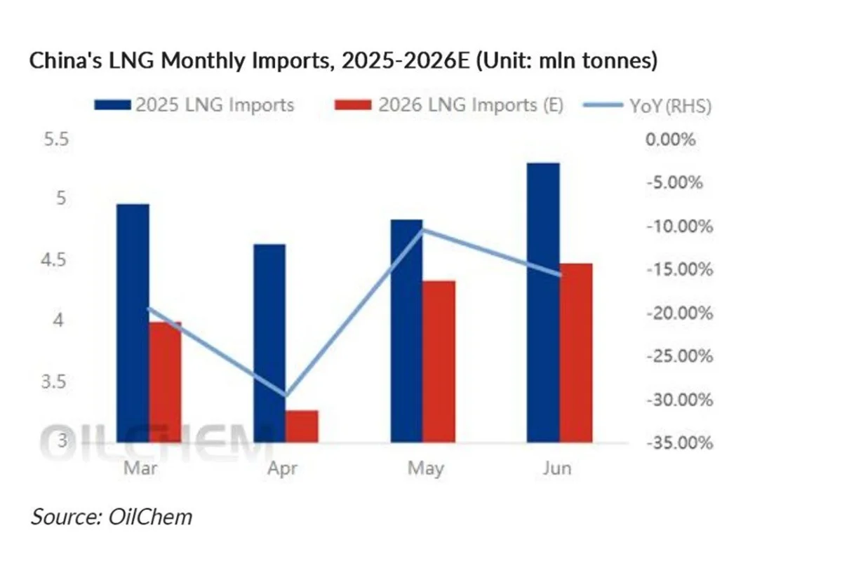 China to see a LNG import gap of 2.696 million tonnes in Q2