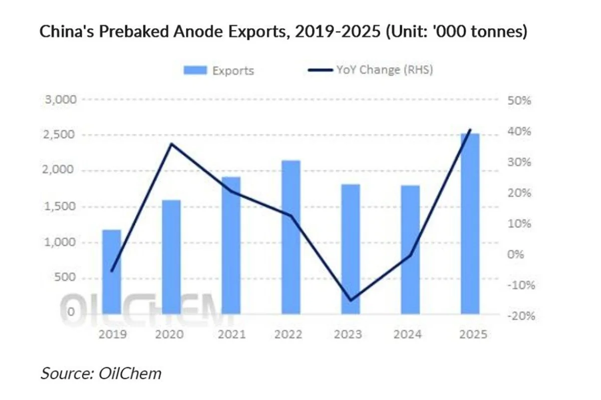 Middle East aluminium attacks have a limited impact on China's prebaked anode exports