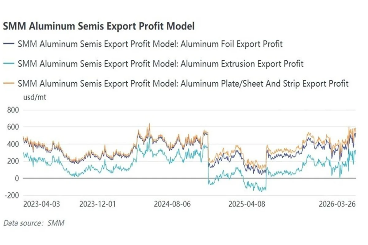 Aluminium semis export profits continued to rise, recovering to pre-rebate-cancellation levels
