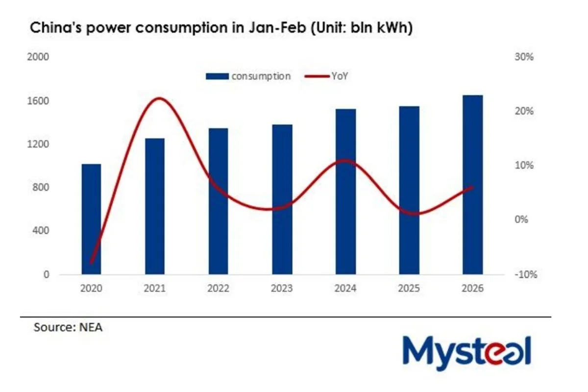 NEA: China's power consumption jumps 6.1 per cent in Jan-Feb
