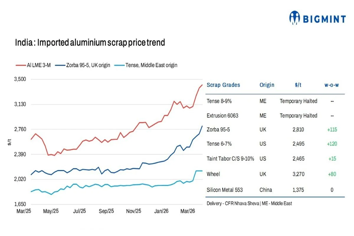India: Aluminium scrap prices surge w-o-w; geopolitical tensions disrupt flows