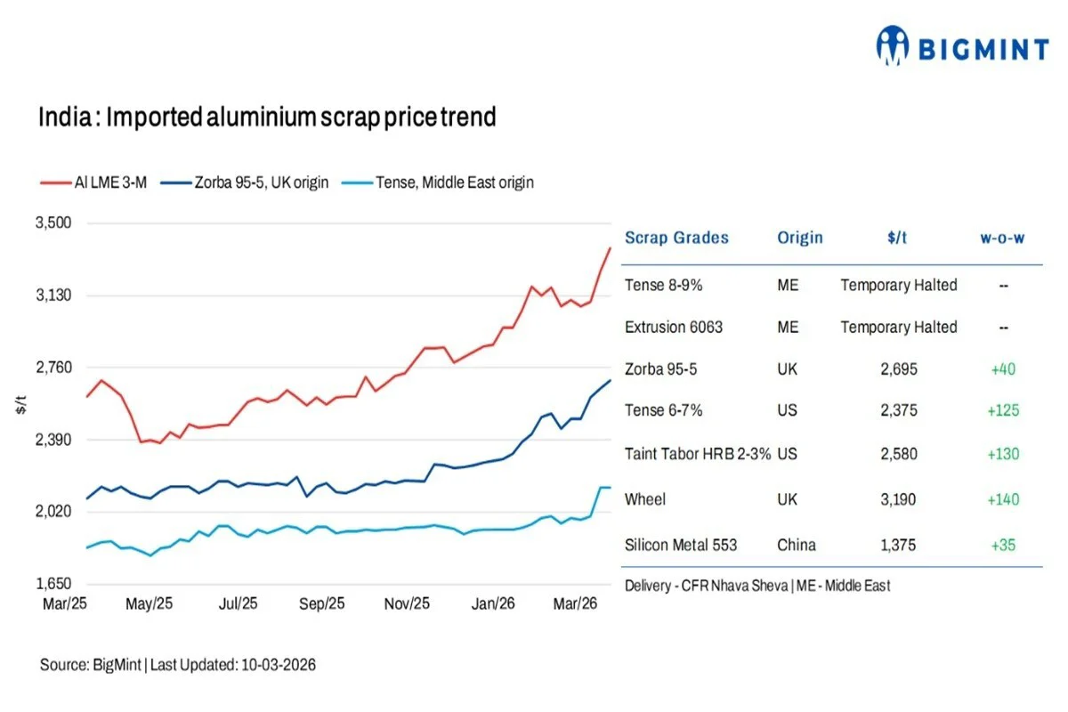 India: Aluminium scrap import prices climb up w-o-w; UAE port activity hit by US-Iran conflict