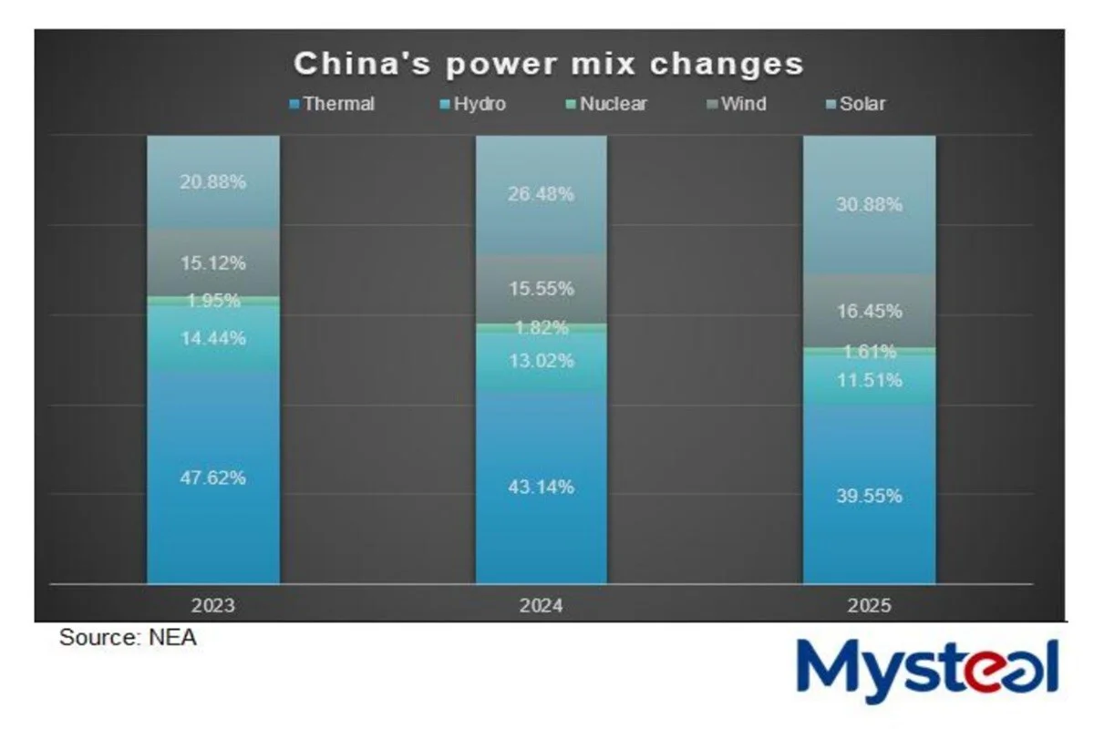 NEA: China to set out new energy system in 15th five- year plan