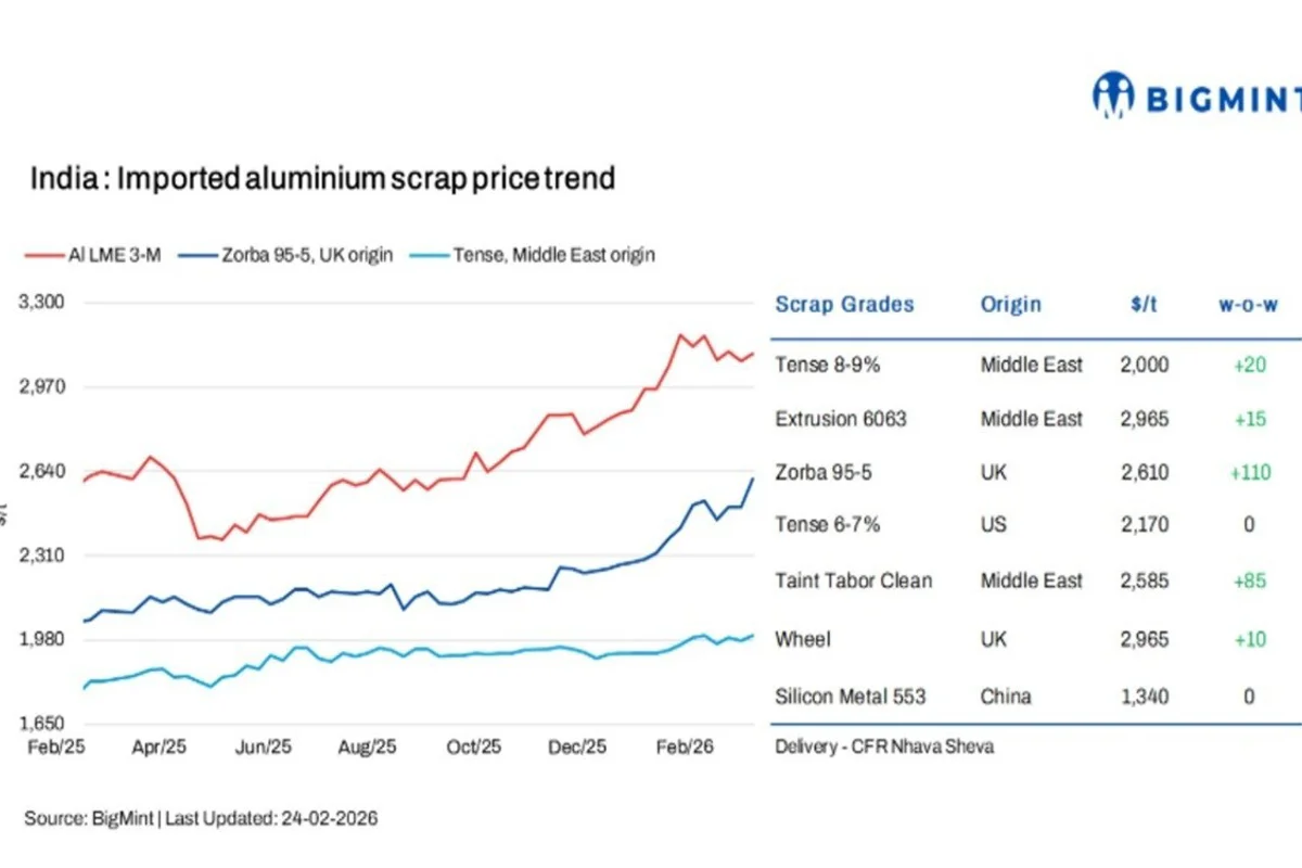 India: Imported aluminium scrap prices show positive trend w-o-w