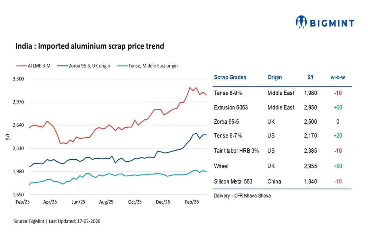 India: Imported aluminium scrap prices remain mixed w-o-w; domestic prices firm up on tight supply