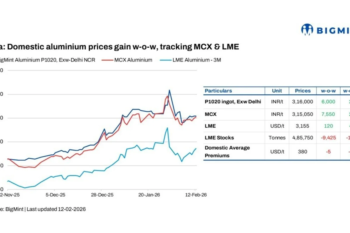 India: Aluminium prices firm w-o-w amid global supply concerns and LME, MCX rise