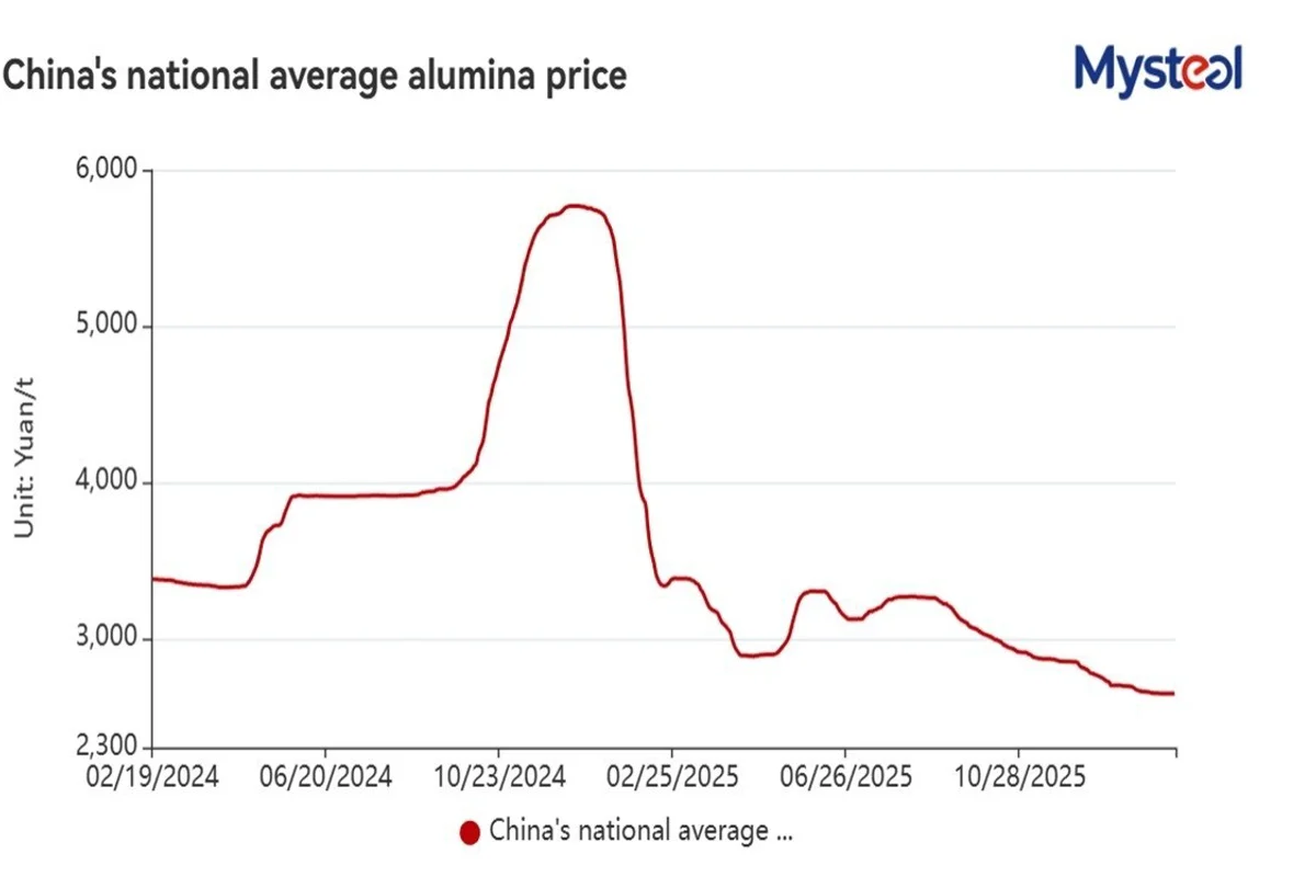 WEEKLY: Chinese spot alumina prices stabilise on supply squeeze