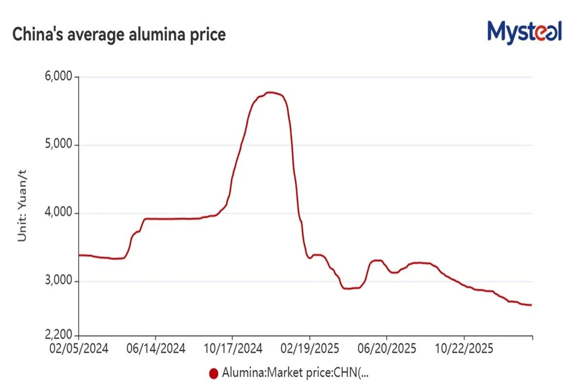 WEEKLY: Output cuts trim China alumina prices while stocks stay high