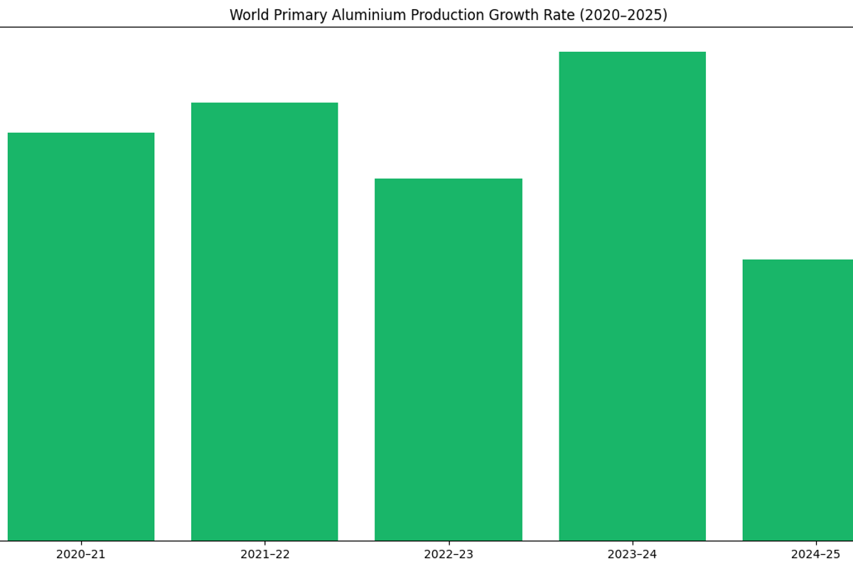 World primary aluminium production growth hits 5-year low in 2025 as GCC output weakens and China nears 45MT ceiling