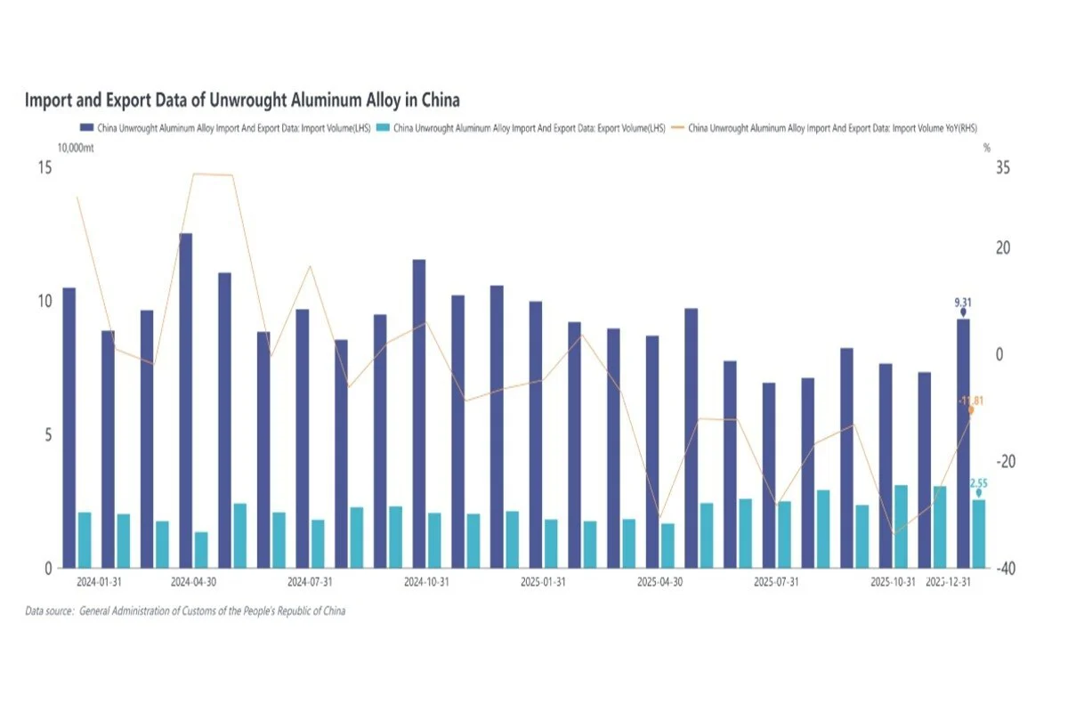 Analysis of import and export data for unwrought aluminium alloy in 2025