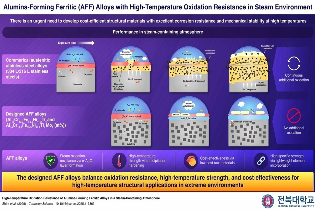 A JBNU-KIMS collaborative study on a cost-effective alloy matches superalloys for power plants and energy infrastructure