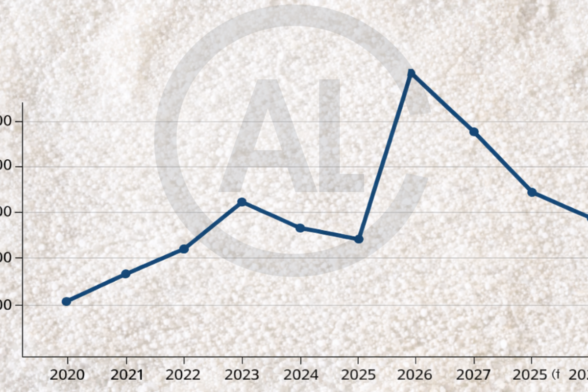 From peak to plunge: What puts Australia alumina FOB price under pressure in 2025 and what it looks like in 2026