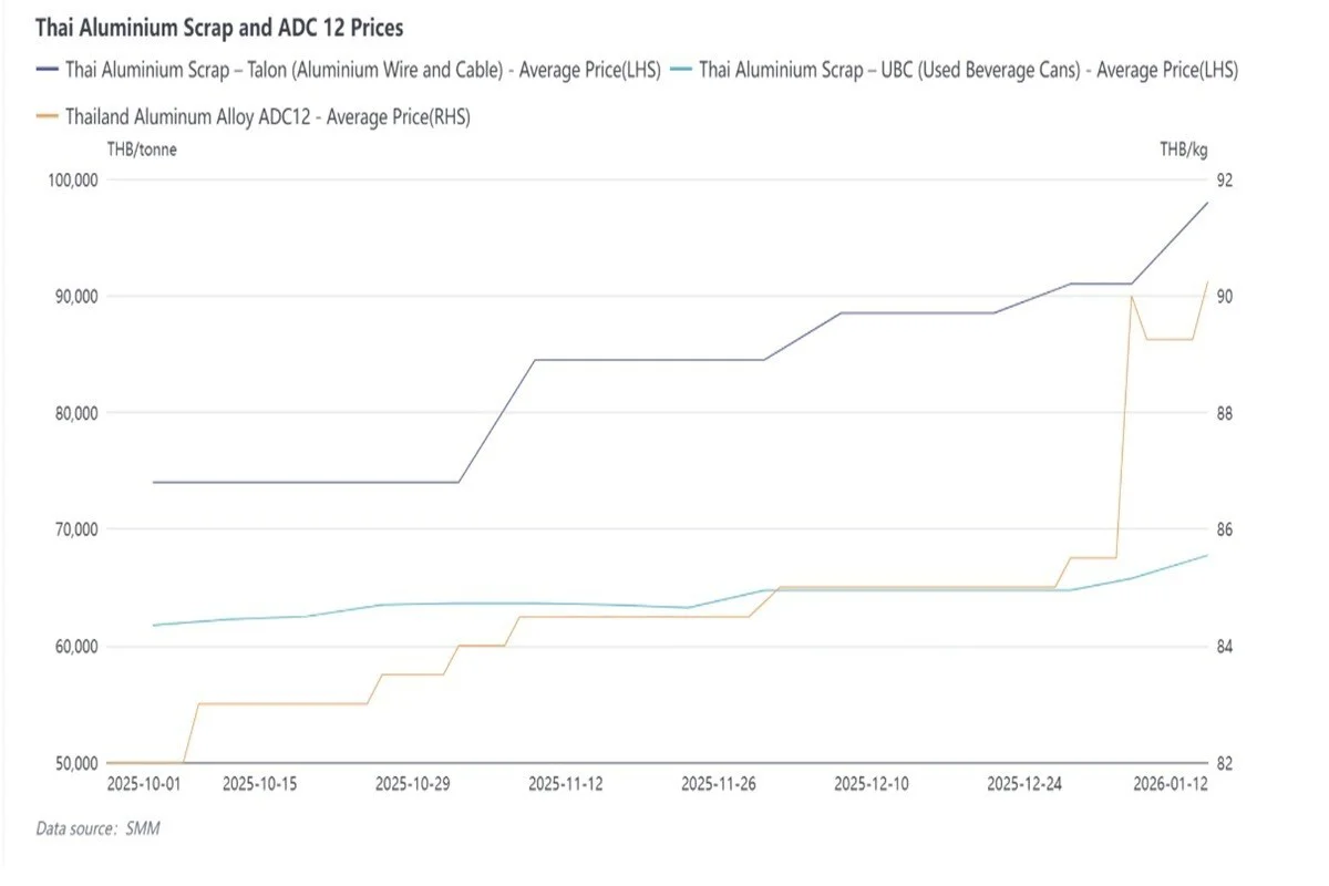 Southeast Asia's secondary aluminium industry is  trapped in "margin squeeze": raw material surge forces ADC12 plant cuts, industry may enter "lunar new Year mode" early