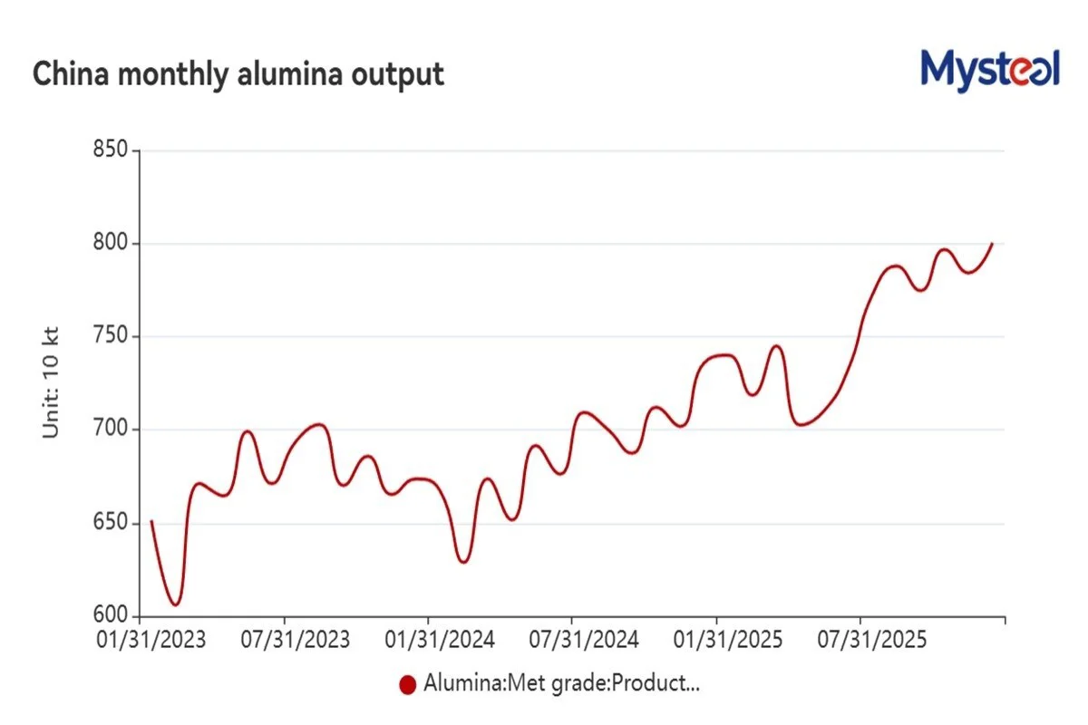MONTHLY: China's alumina supply-demand gap may widen in January
