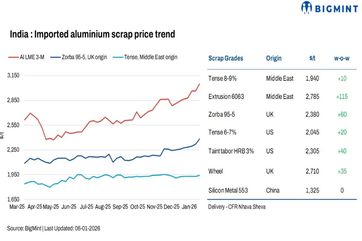 India: Imported aluminium scrap prices gain on strong LME, buyers adopt wait-and-watch approach