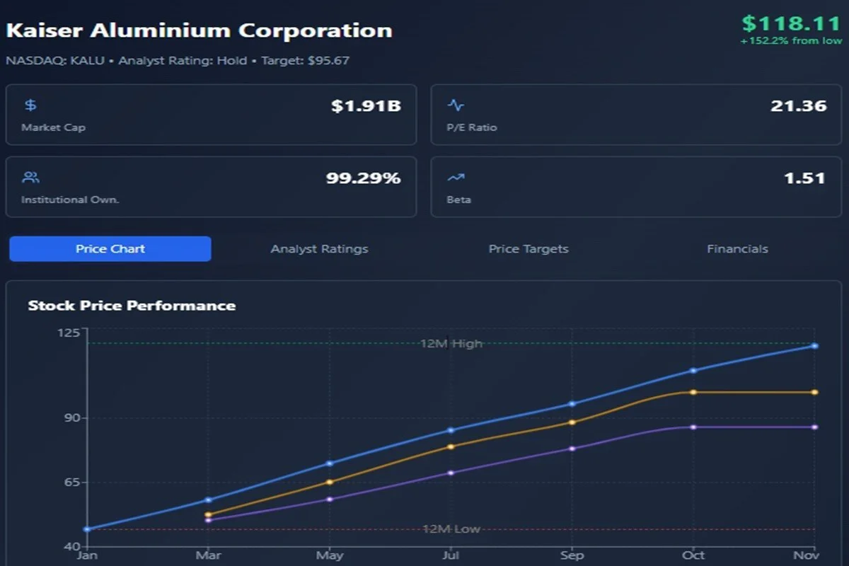 Kaiser Aluminum gets a "hold" rating after stock surges above $118.11 mark