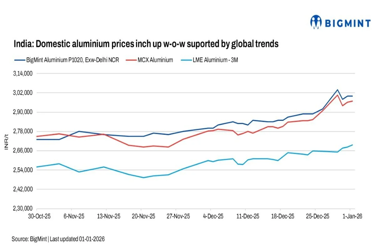 India: Domestic aluminium market strengthens w-o-w amid global supply concerns