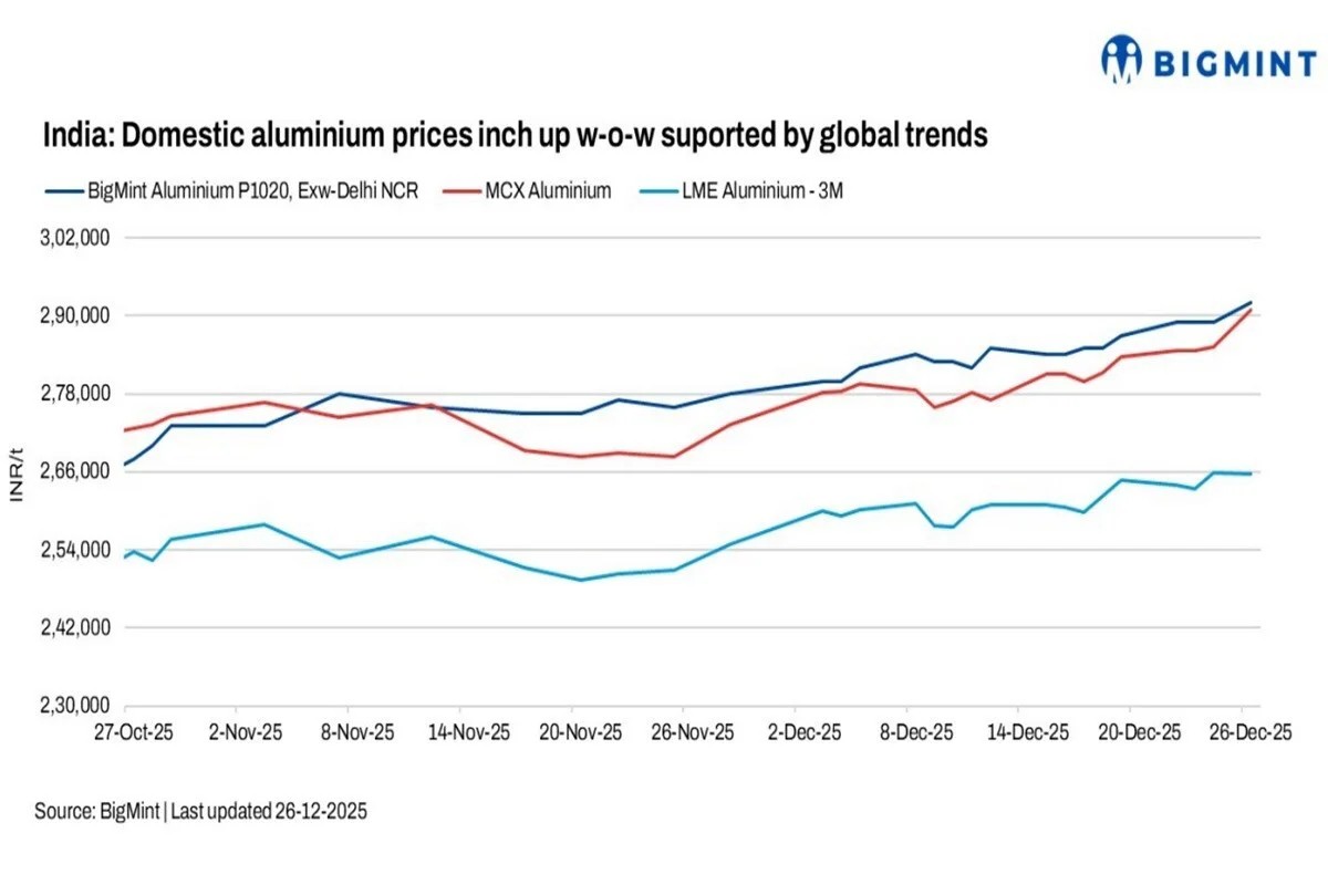 India: Domestic aluminium market posts weekly gains tracking strong global cues