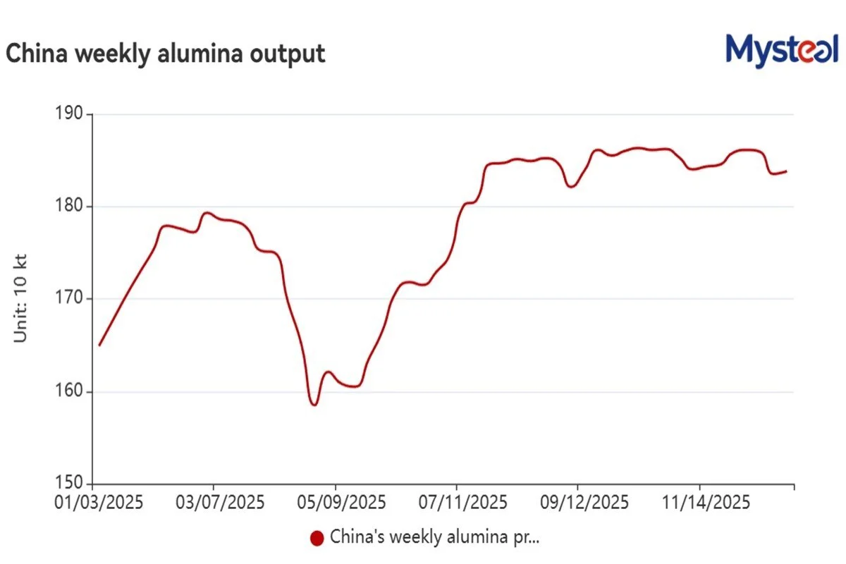 WEEKLY: China's spot alumina market remains oversupplied
