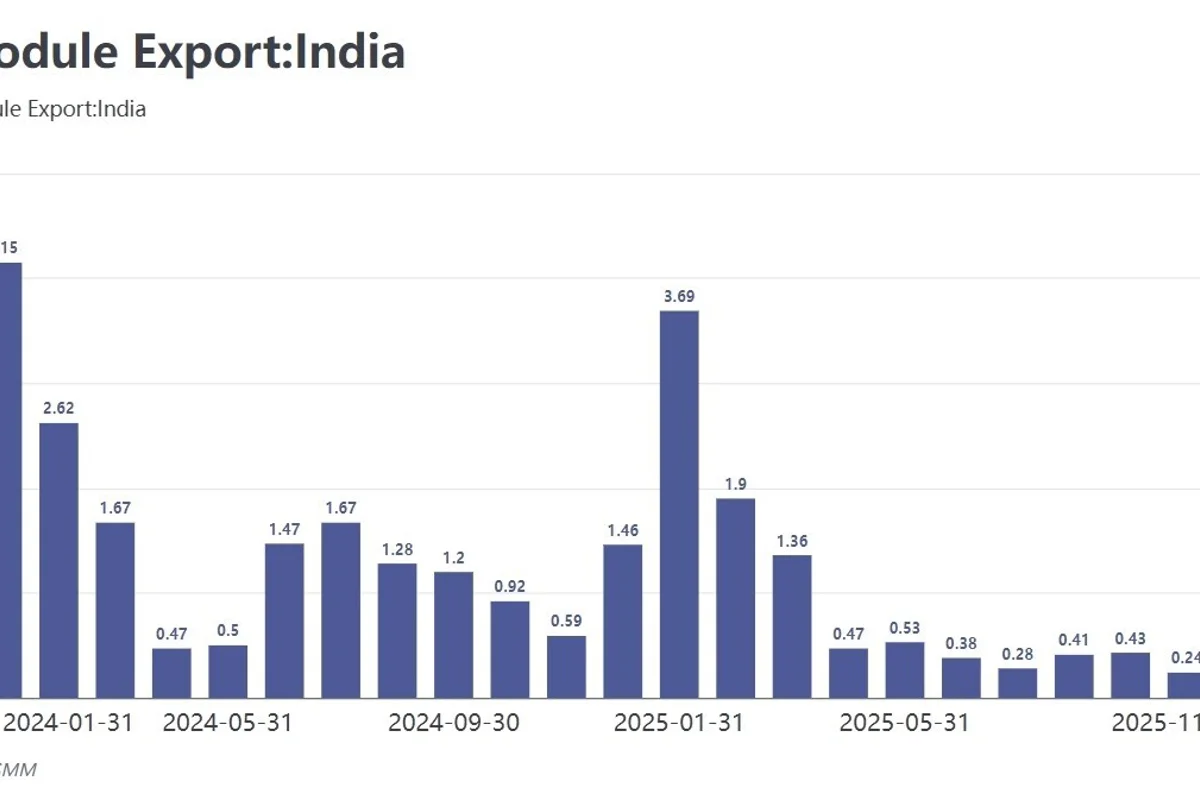 India's solar protectionism against China backfires: Fragile supply chain & rising reliance on chinese cells