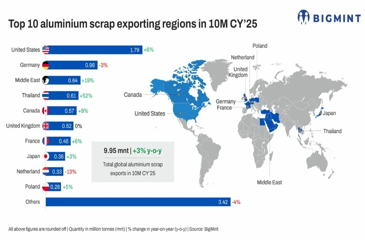 Global aluminium scrap trade rises 3 per cent in Jan-Oct'25, volatility likely in CY'26