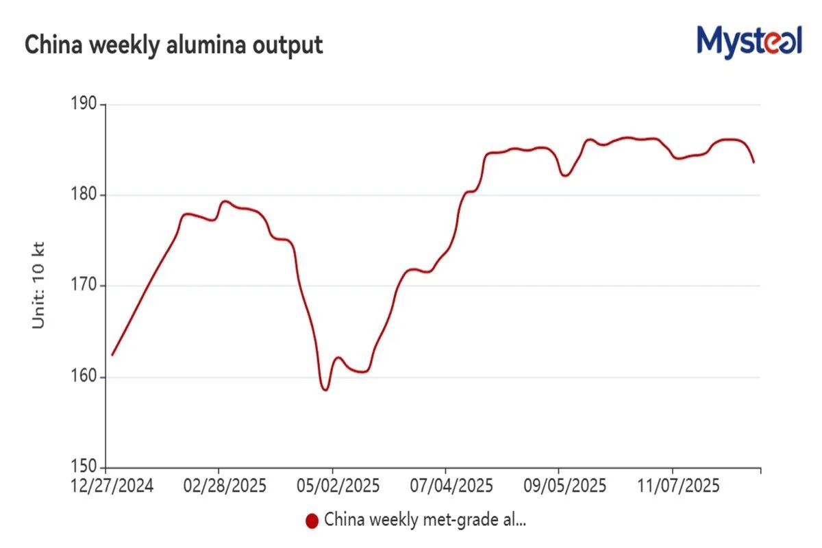 WEEKLY: China's alumina output falls, stocks rise to new high