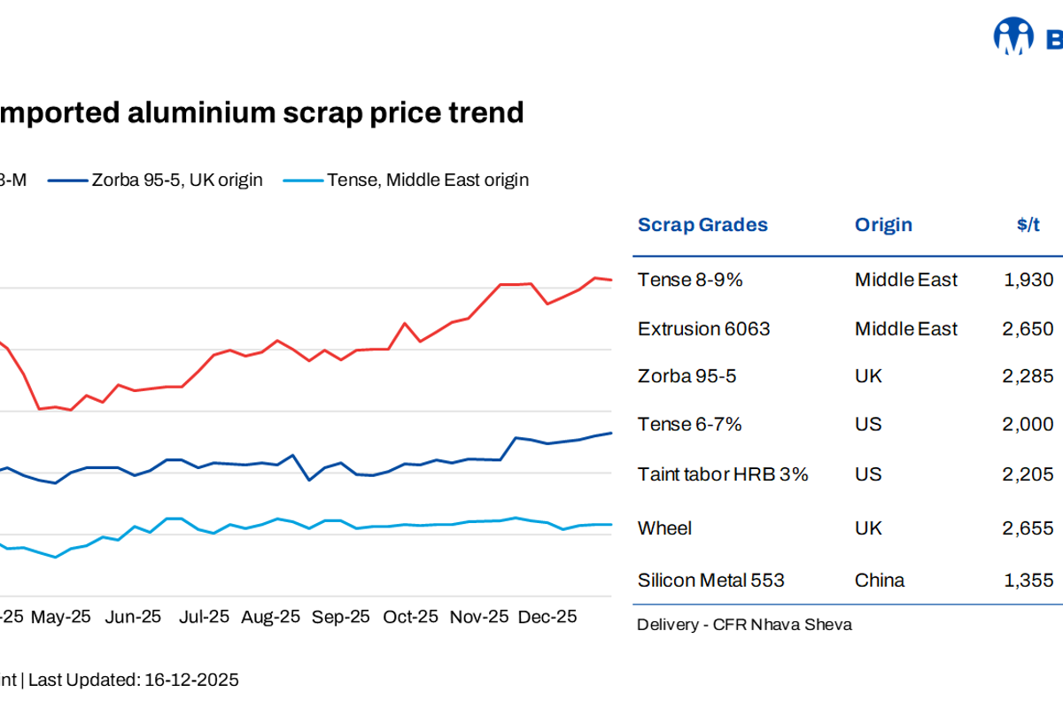 India: Aluminium scrap prices remain rangebound as year-end seasonality slows buying